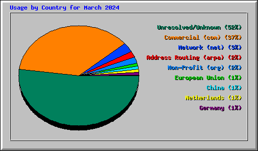 Usage by Country for March 2024