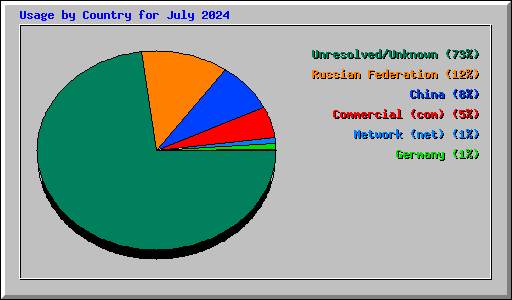 Usage by Country for July 2024