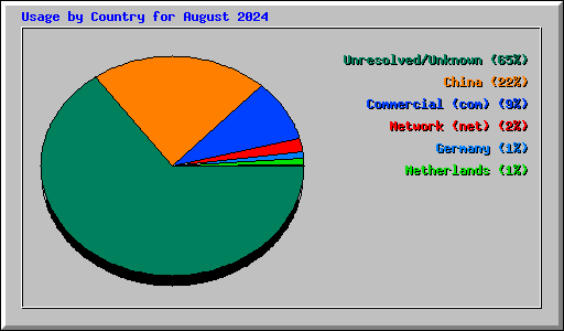 Usage by Country for August 2024