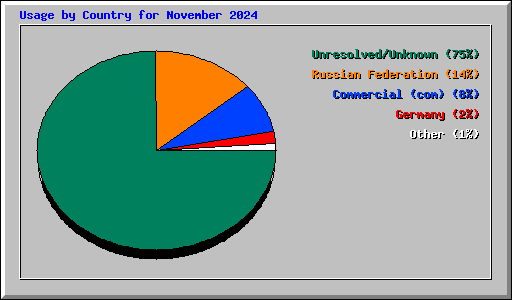 Usage by Country for November 2024