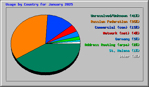 Usage by Country for January 2025