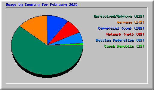 Usage by Country for February 2025