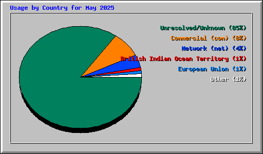 Usage by Country for May 2025