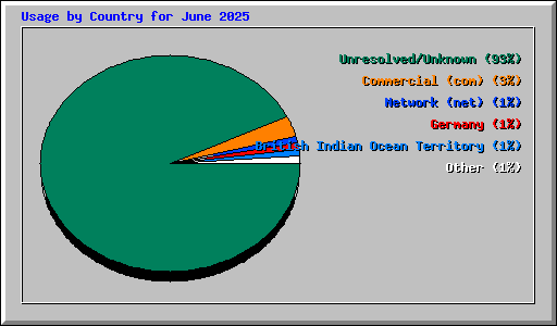 Usage by Country for June 2025
