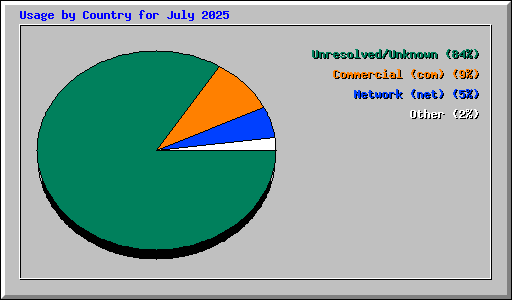 Usage by Country for July 2025