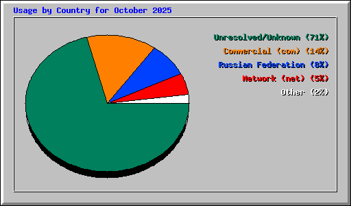 Usage by Country for October 2025