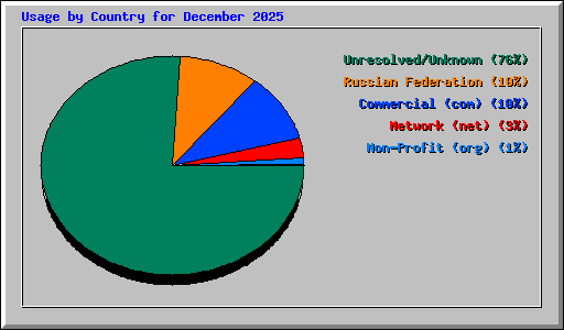 Usage by Country for December 2025