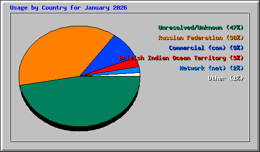 Usage by Country for January 2026