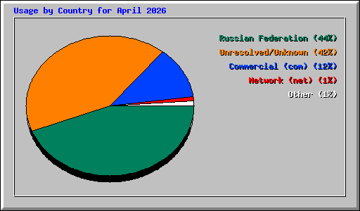 Usage by Country for April 2026