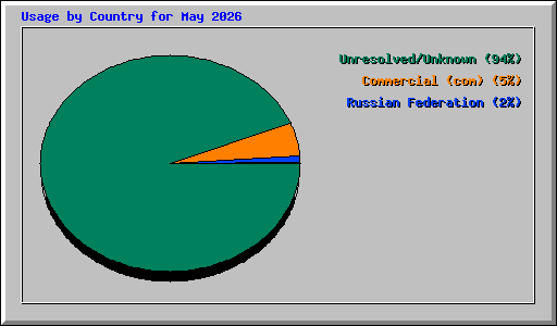 Usage by Country for May 2026