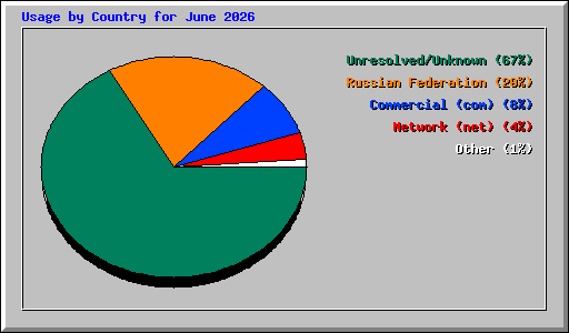 Usage by Country for June 2026