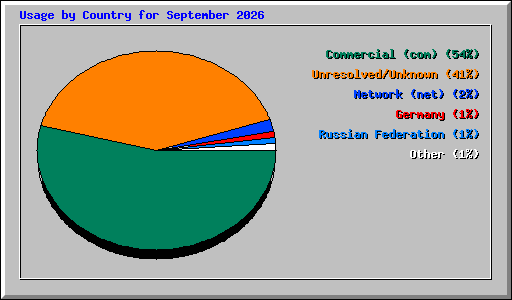 Usage by Country for September 2026