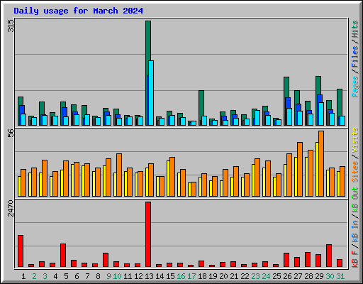 Daily usage for March 2024