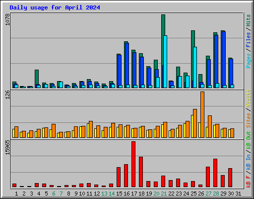 Daily usage for April 2024