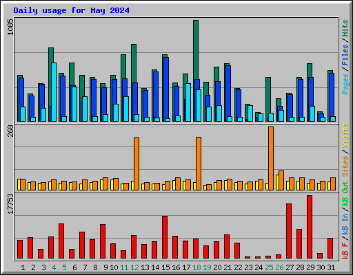 Daily usage for May 2024