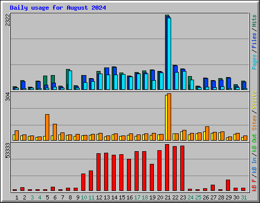 Daily usage for August 2024