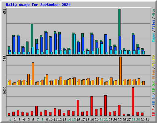 Daily usage for September 2024