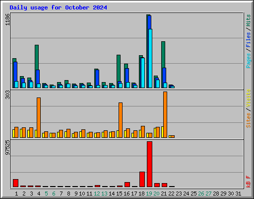 Daily usage for October 2024