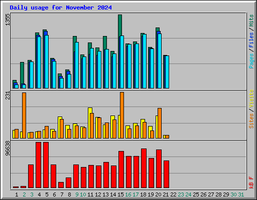 Daily usage for November 2024