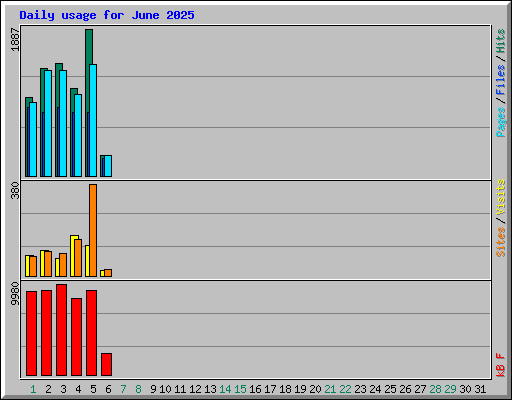 Daily usage for June 2025