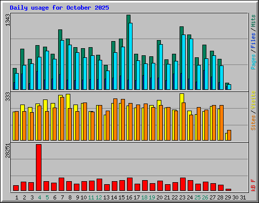 Daily usage for October 2025