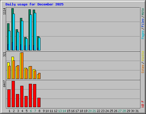 Daily usage for December 2025