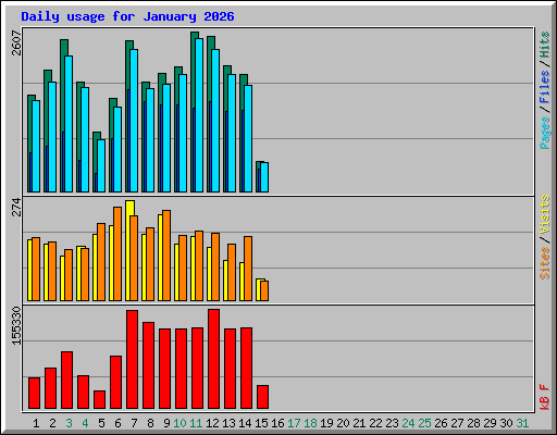 Daily usage for January 2026
