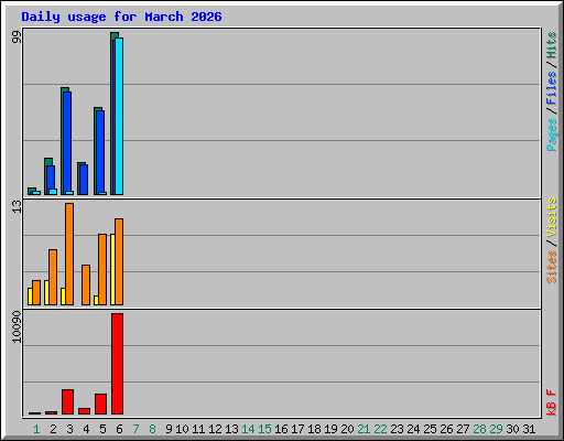 Daily usage for March 2026