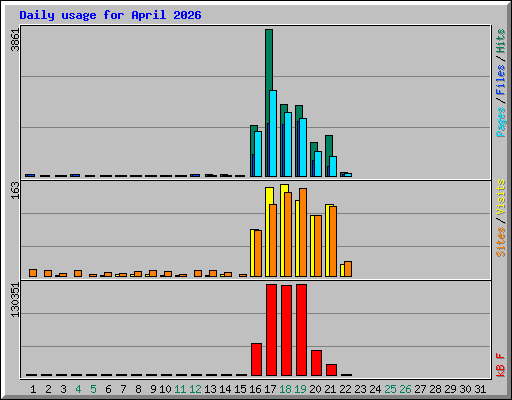 Daily usage for April 2026