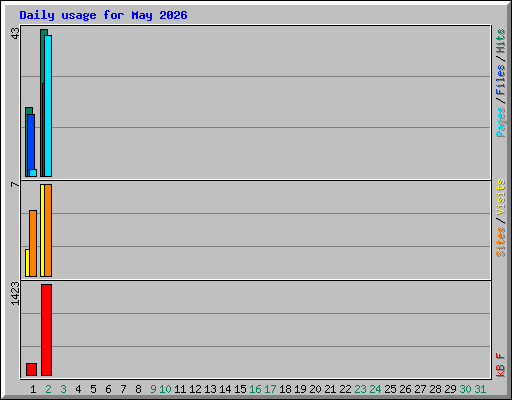 Daily usage for May 2026