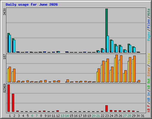 Daily usage for June 2026