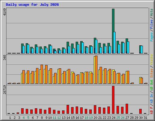 Daily usage for July 2026