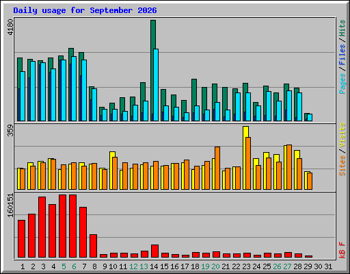 Daily usage for September 2026