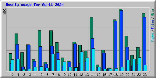 Hourly usage for April 2024