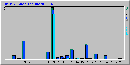 Hourly usage for March 2026