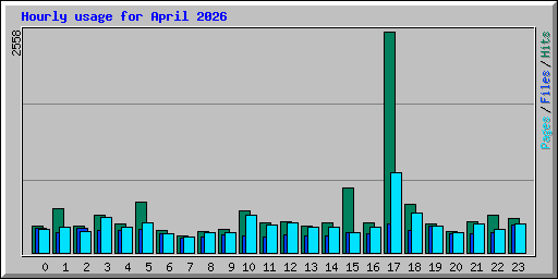 Hourly usage for April 2026