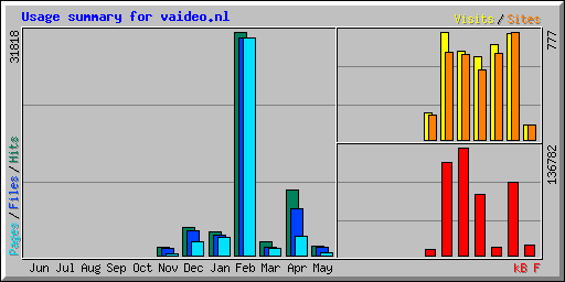Usage summary for vaideo.nl