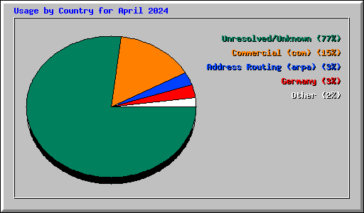 Usage by Country for April 2024