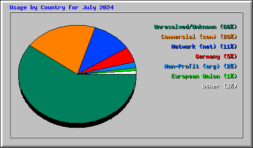 Usage by Country for July 2024