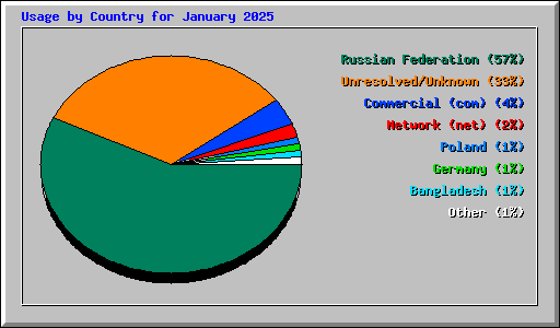 Usage by Country for January 2025