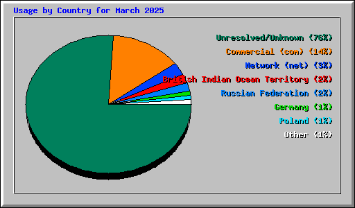 Usage by Country for March 2025