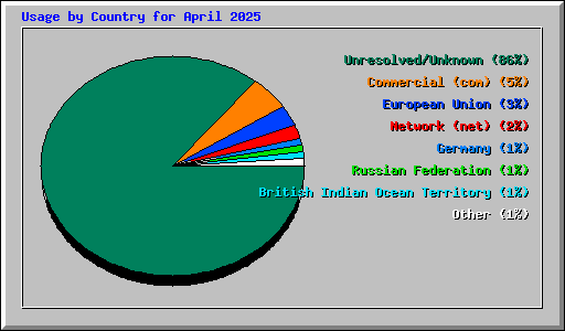 Usage by Country for April 2025