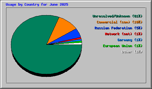 Usage by Country for June 2025