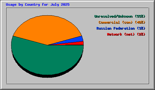 Usage by Country for July 2025