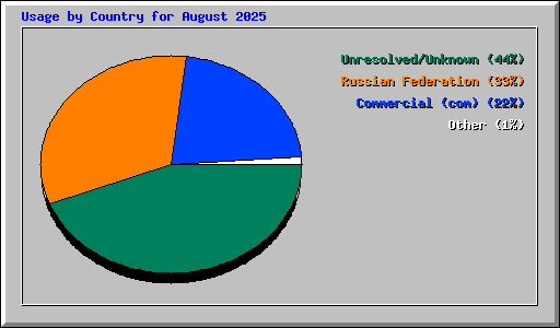 Usage by Country for August 2025