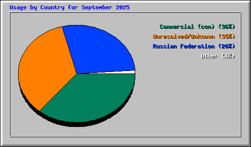 Usage by Country for September 2025