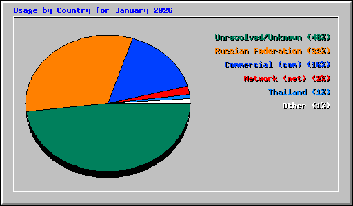Usage by Country for January 2026