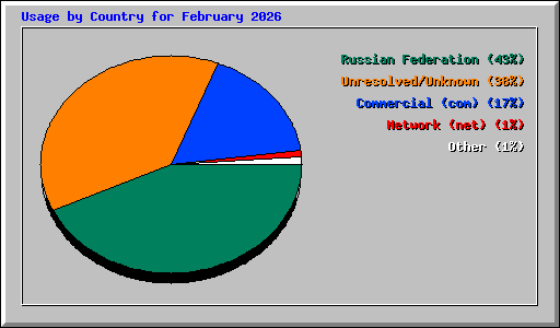 Usage by Country for February 2026