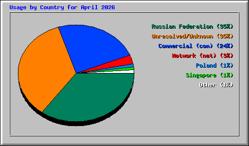 Usage by Country for April 2026