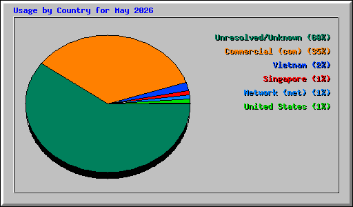 Usage by Country for May 2026
